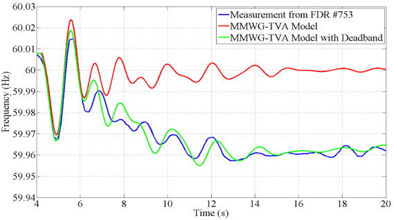  Model Validation Using FNETGridEye Data